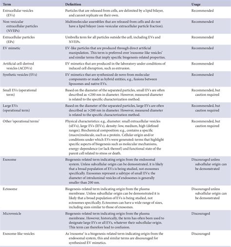 Minimal information for studies of extracellular 